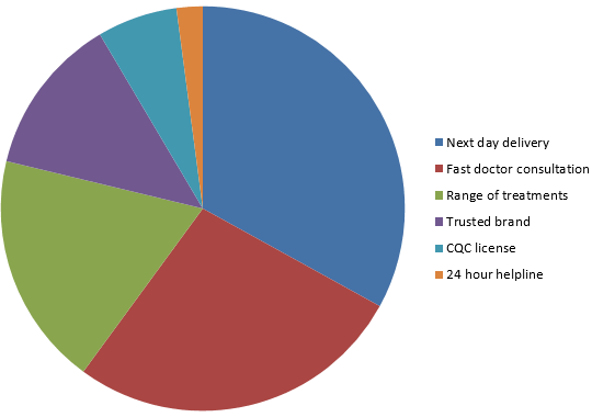 The Online Clinic - 10th anniversary survey results